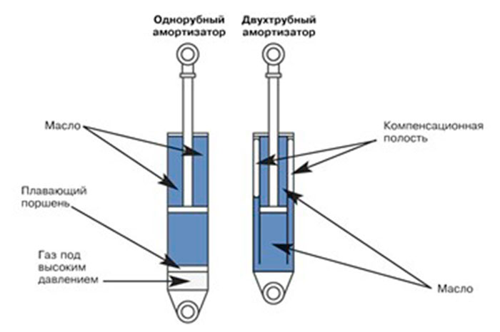 Амортизаторы однотрубник и двухтрубник 